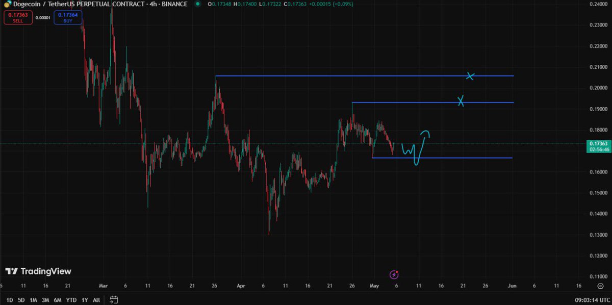 Mikhailo478863's tweet photo. π $DOGE setup
Holding local support - eyeing breakout targets near $0.19 and $0.21.
Watching for liquidity sweep before the push.
#DOGE #Crypto #TradingSetup