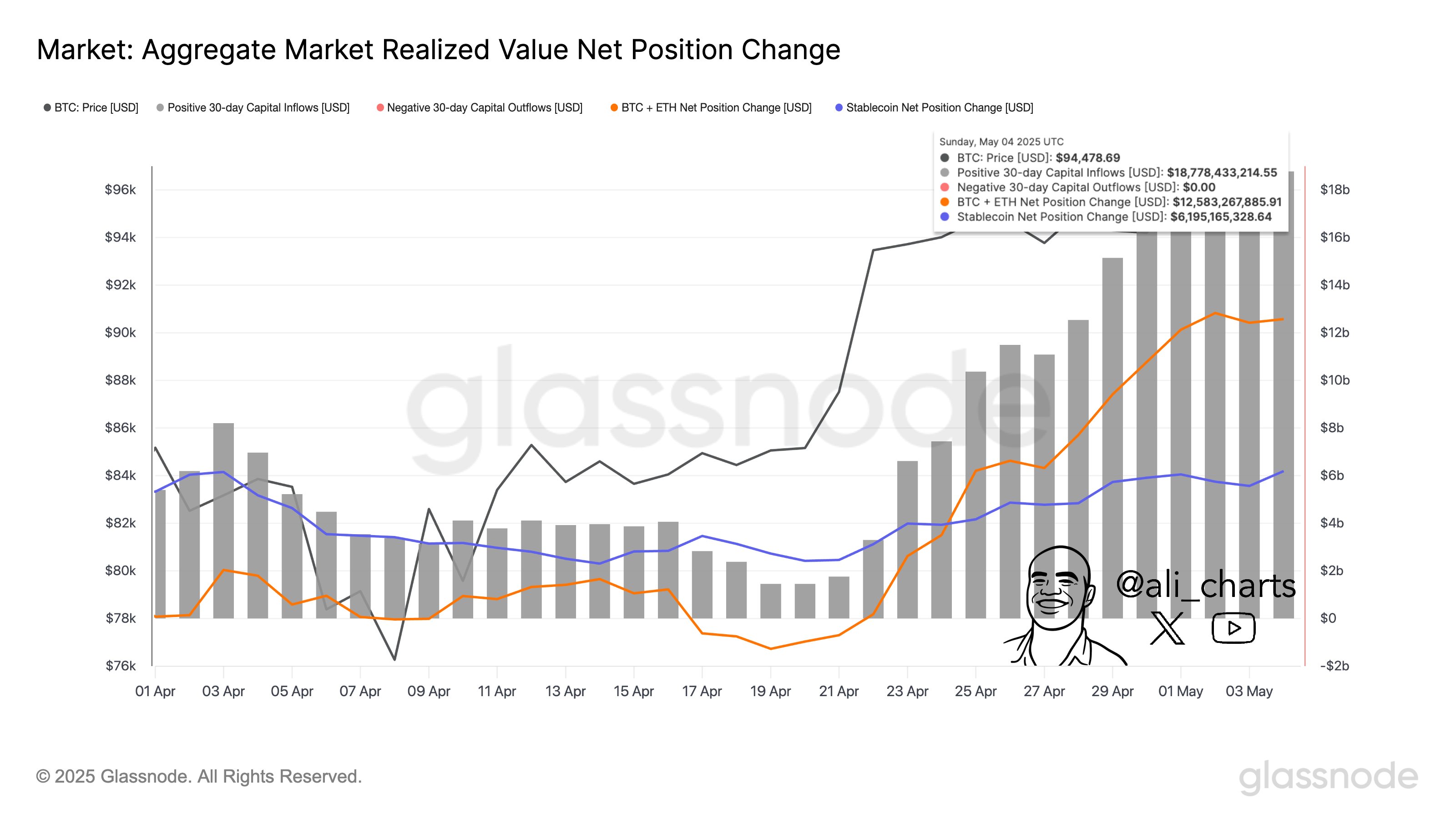 Bitcoin, Ethereum, & Stablecoins Netflow