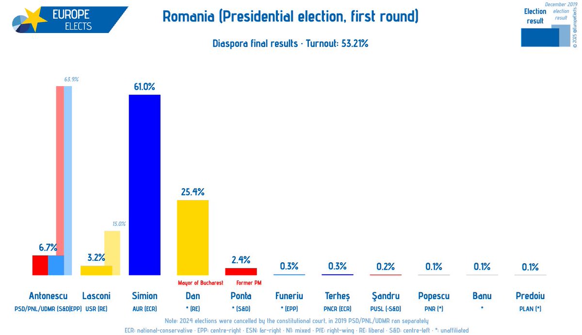 EuropeElects's tweet photo. Romania, Diaspora final results:

Presidential election, first round today

Simion (AUR-ECR): 61% (new)
Dan (*-RE): 25.4% (new)
Antonescu (PSD/PNL/UDMR-S&D|EPP): 6.7% (-48.7)
Lasconi (USR-RE): 3.2% (-24.7)
Ponta (*-S&D): 2.4% (new)
Funeriu (*-EPP): 0.3% (new)
Terheș (PNCR-ECR): 0.3% (new)
Şandru (PUSL~S&D): 0.2% (new)
Popescu (PNR-*): 0.1% (new)
Banu (*): 0.1% (new)
Predoiu (PLAN-*): 0.1% (new)

+/- vs. Diaspora last election result

➤ https://t.co/h8y4GdT1cf

#Romania