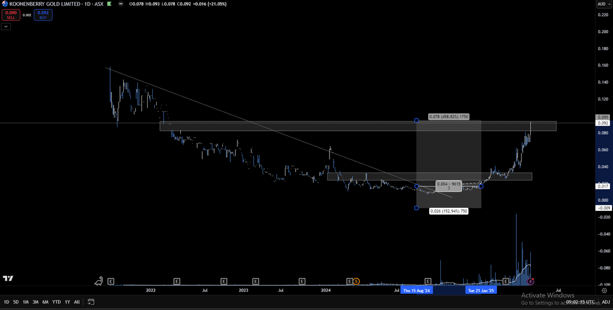 Bollinger Banter (@bollingerbanter) on Twitter photo $KNB - #ASX 
Whoop!
A measly 460% gain thus far... yes I did offload some at 0.032. Regrets but we're pretty fucking happy with the rest of it. $KNB - #ASX 
Whoop!
A measly 460% gain thus far... yes I did offload some at 0.032. Regrets but we're pretty fucking happy with the rest of it.