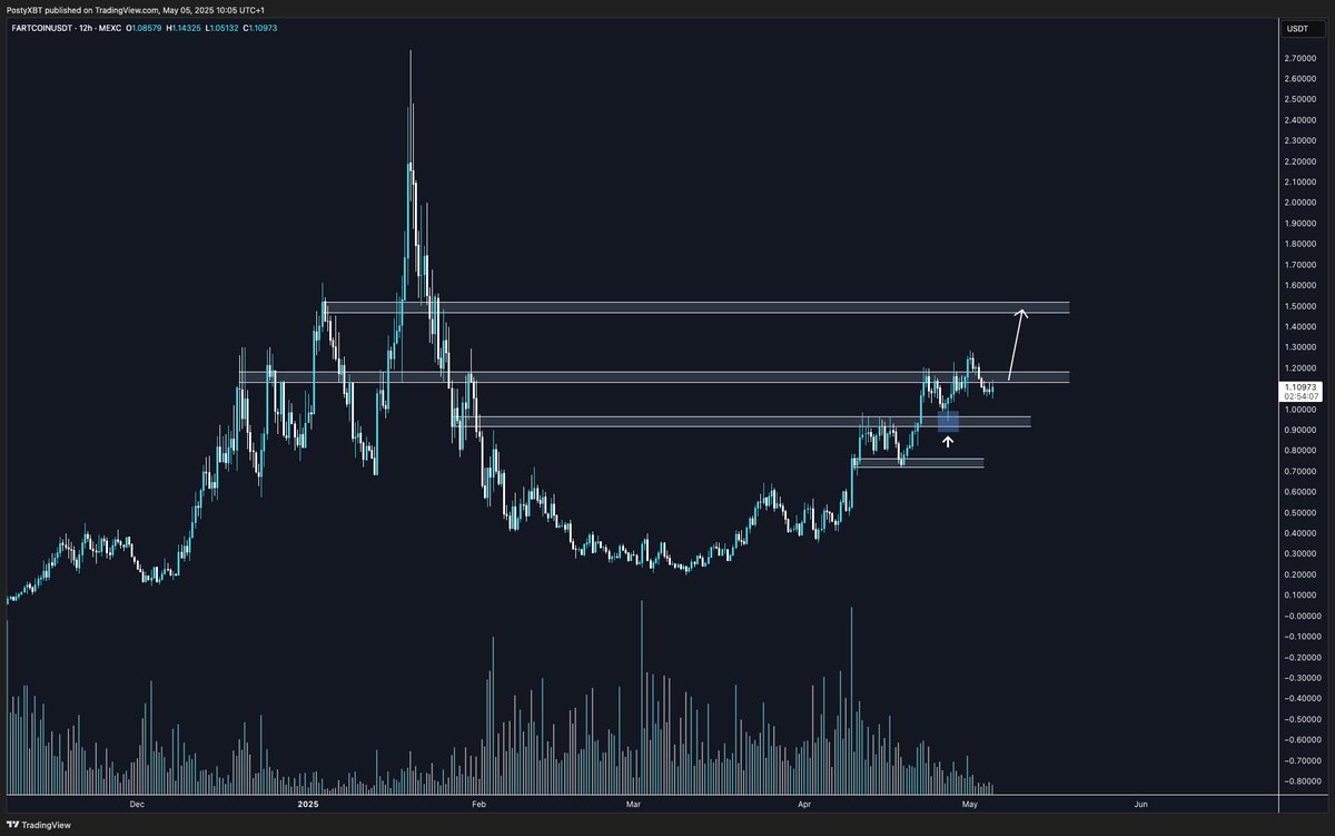 $FARTCOIN

flush completed

price needs to swiftly get back above $1.15 now

$1.50 this week or the market is wrong