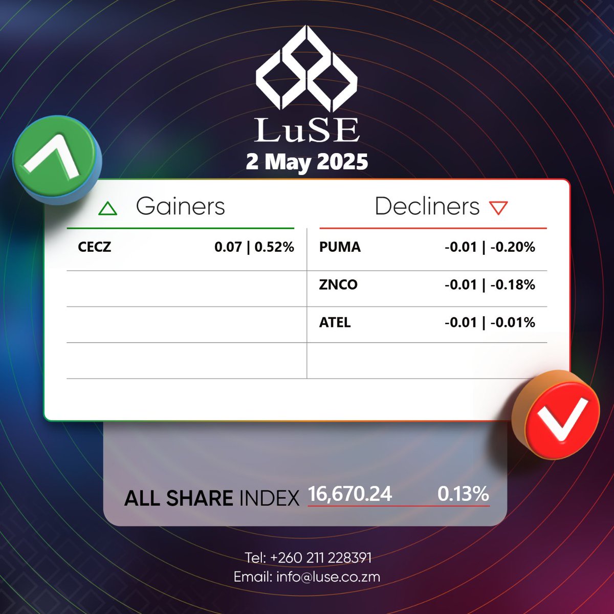 Some market growth, and some opportunities to buy low!

Your portfolio should grow as well. Download the LuSE App right now! bit.ly/m/luse.

Reach out on wa.me/260778283516 for query resolution.