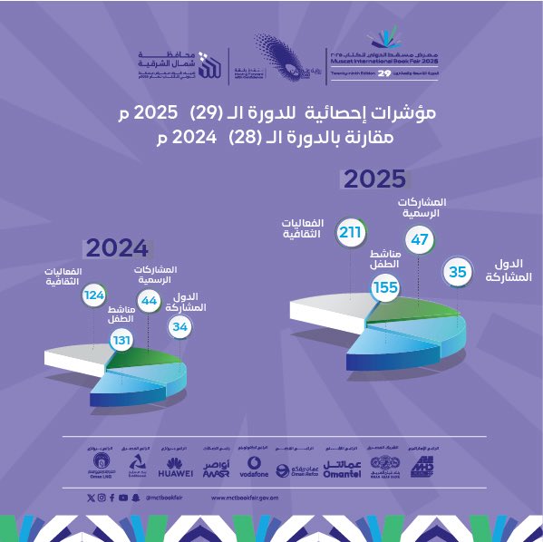 mctbookfair's tweet image. شهد #معرض_مسقط_الدولي_للكتاب في دورته الـ29 للعام 2025م نموا في الفعاليات الثقافية، وتوسعا في أنشطة الطفل، إلى جانب زيادة في عدد المشاركات الرسمية والدولية.