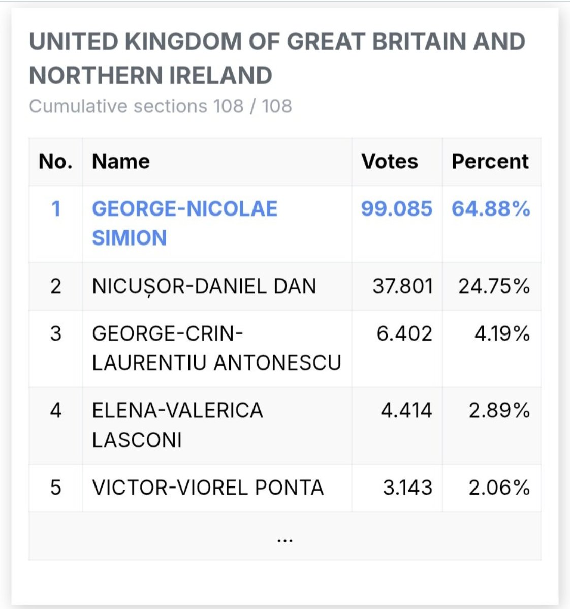 Джеорджеску, которого Коминтерн 2.0 снял с выборов, набрал в ноябре в первом туре 23 процента голосов.

Его преемник Джеордже Симион - 40 процентов.

Среди румынской диаспоры - грузчиков, таксистов, рабочих, - вкалывающих в ЕС - за Симиона голосовали до 70 процентов.

Это очень
