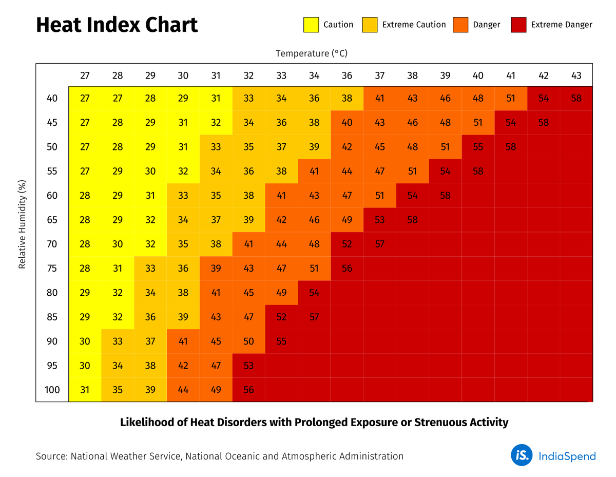 worthwords01's tweet image. What is the hottest place in India? Probably one in Rajasthan. Even if you don't live in the sunny state, if you are among the crores of people like me living in India's most #humid locations, chances are, you are soaking in just as much #heat. Take a look #summer #humidity
