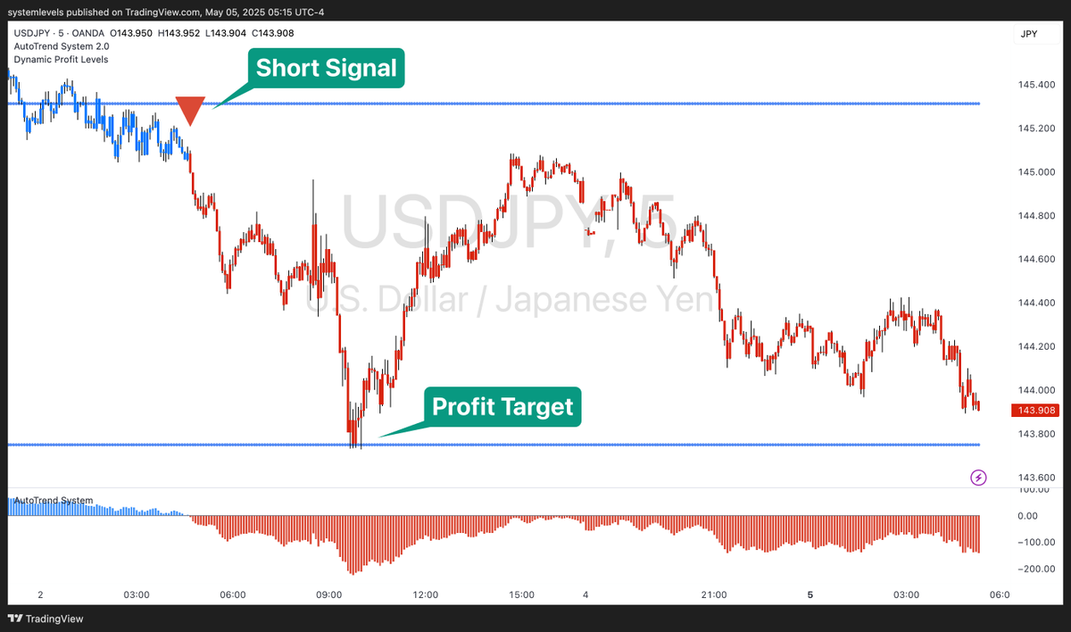 SystemLevels's tweet image. Friday&apos;s short signal on $USDJPY led to a big move down and hit its Dynamic Profit Level perfectly 🎯

It bounced from there but remained in an overall downtrend.

An easy trade using the system ✅