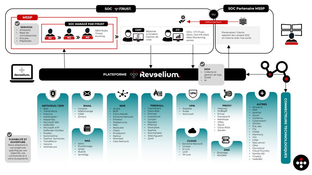 𝗥𝗲𝘃𝗲𝗲𝗹𝗶𝘂𝗺🛡I Un écosystème technologique riche et ouvert ]

Ce n’est pas à vous de vous adapter à la technologie, c’est la technologie qui doit s’adapte à vous.

Visitez notre SOC ou demandez démo de Reveelium ? Contactez-nous dès maintenant ! 👉 itrust.fr/produitscybers…