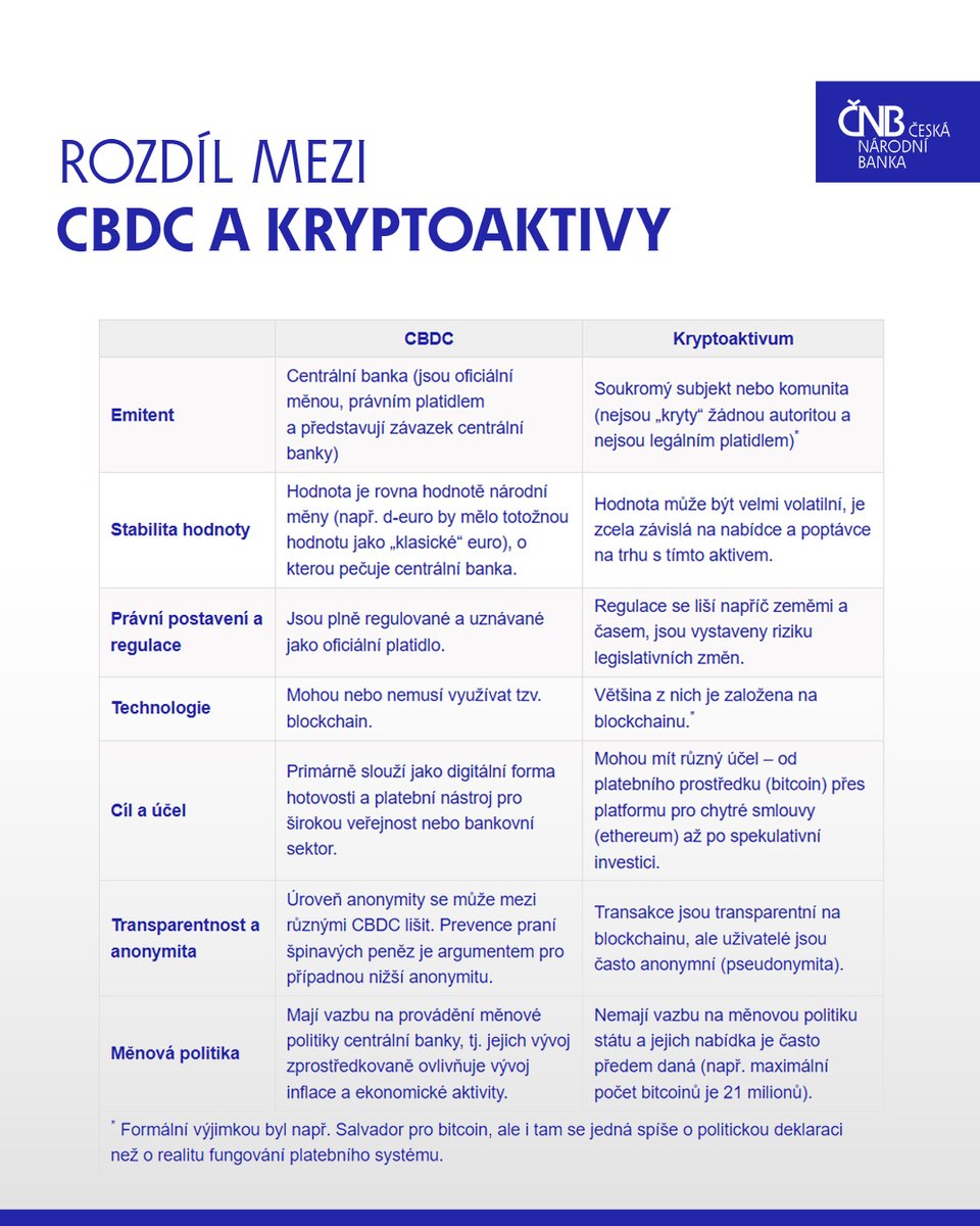 💶 Jaké jsou plány na digitální euro a jak se vůbec digitální peníze  centrálních bank (Central Bank Digital Currency, CBDC) liší od kryptoaktiv?  ⬇️ Na euro v jeho nově se rodící digitální