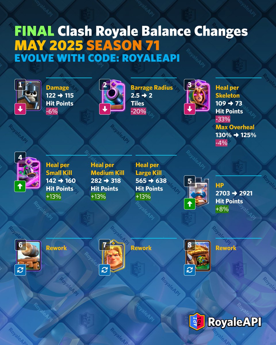 Final balance changes for Clash Royale - May 2025 Season 71. on.royaleapi.com/s71balance

🔴 Guards (Nerf)
🔴 Evolved Cannon (Nerf)
🔴 Evolved Witch (Nerf)
🟢 Evolved Pekka (Buff)
🟢 Royal Chef (Buff)
🔵 Cannon Cart (Rework)
🔵 Golden Knight (Rework)
🔵 Goblin Hut (Rework)
🥰 Code: