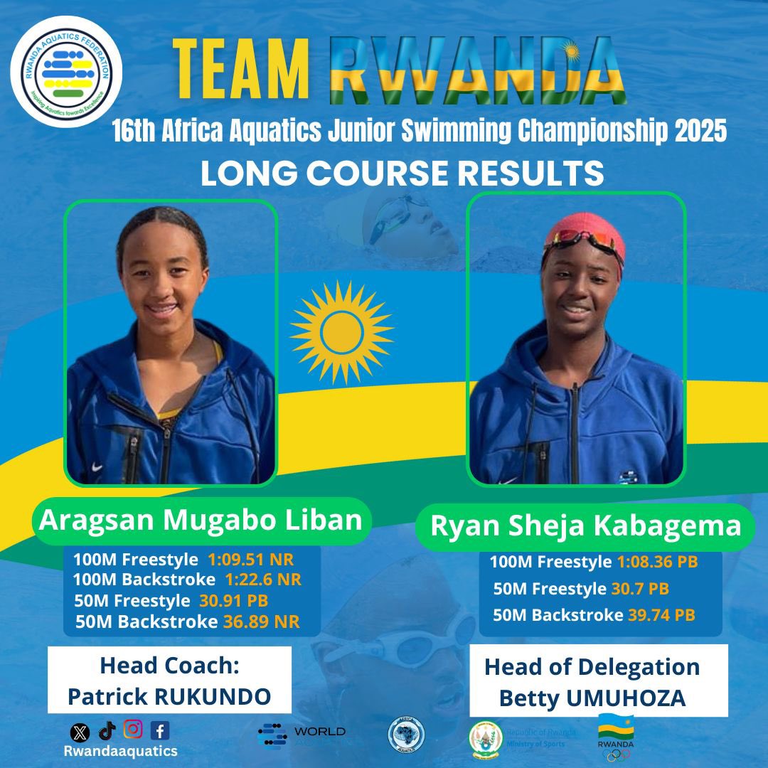 Rwanda Aquatics Federation (@rwandaaquatics) on Twitter photo Here are the results of Team Rwanda From 16th Africa Aquatics Junior Swimming Championship 2025 in Cairo Egypt 🇪🇬.
3 National Records and 4 PB in 7 Events.
Well done Team.
<a href="/Rwanda_Sports/">Ministry of Sports|Rwanda</a>
<a href="/RwandaOlympic/">Rwanda National Olympic and Sports Committee</a>
<a href="/Africa_Aquatics/">Africa Aquatics</a>
<a href="/WorldAquatics/">World Aquatics</a>
<a href="/Captain__Aqua/">World Aquatics President</a>
<a href="/Cy_Munyana/">Cynthia Munyana</a>
<a href="/nmukazayire/">Nelly Mukazayire</a> Here are the results of Team Rwanda From 16th Africa Aquatics Junior Swimming Championship 2025 in Cairo Egypt 🇪🇬.
3 National Records and 4 PB in 7 Events.
Well done Team.
<a href="/Rwanda_Sports/">Ministry of Sports|Rwanda</a>
<a href="/RwandaOlympic/">Rwanda National Olympic and Sports Committee</a>
<a href="/Africa_Aquatics/">Africa Aquatics</a>
<a href="/WorldAquatics/">World Aquatics</a>
<a href="/Captain__Aqua/">World Aquatics President</a>
<a href="/Cy_Munyana/">Cynthia Munyana</a>
<a href="/nmukazayire/">Nelly Mukazayire</a>