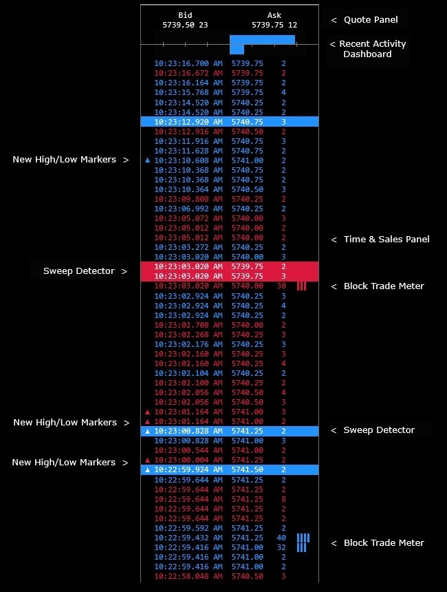 Trinitas3000's tweet photo. Explore all the exciting features available in the Time &amp; Sales indicator available in our #Orderflow package—like Sweep Filter, recent market activity Dashboard for multiple timeframes &amp; more. This is no ordinary T&amp;S.

https://t.co/cgNSGbYEE4

#NinjaTrader #TimeAndSales $NQ $ES https://t.co/wEKsQqRHE1