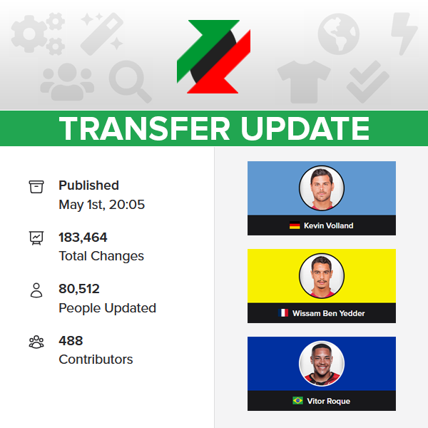 fmscout's tweet image. 🚨 The best #FM24 Transfer Update by @NotoriousPr0
& FMTransferUpdate.com has been repacked!
🔁 Latest world transfers as of May 1st
➕ Several more updated data files: CA-PA Changes, Other Changes, New Wonderkids, New Players, New Staff
Download → fmscout.com/a-fm24-transfe…