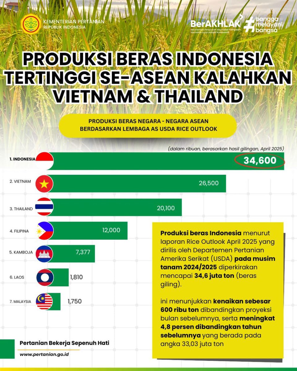 Kabar baik datang dari sektor pertanian! Berdasarkan laporan USDA Rice Outlook edisi April 2025, produksi beras Indonesia menjadi yang tertinggi di ASEAN, menyalip Vietnam dan Thailand!

#BerasIndonesia
#SwasembadaPangan
#PertanianTangguh