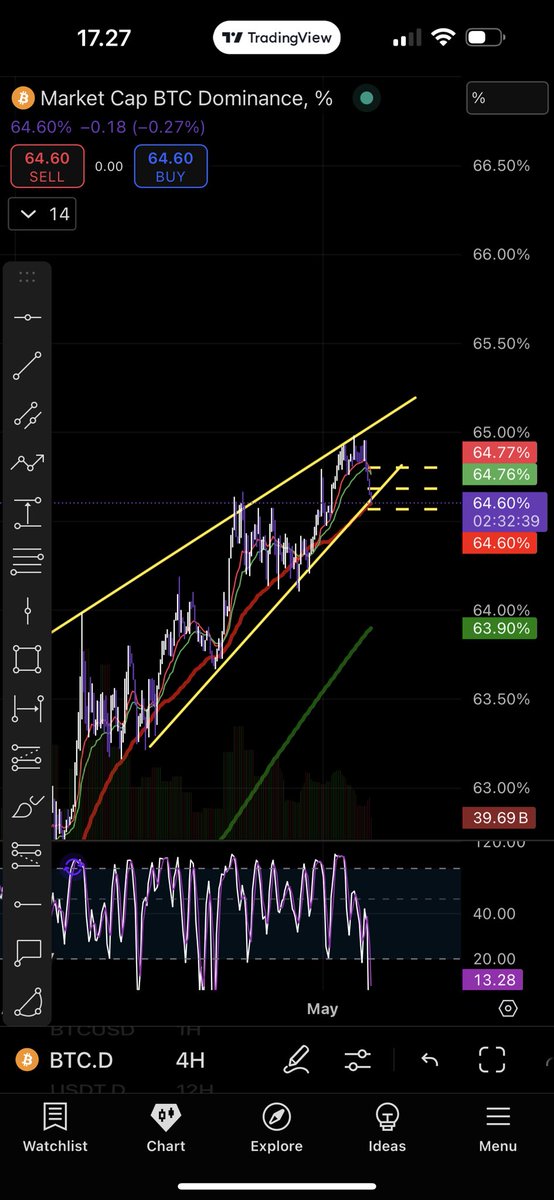 Ardalyn_'s tweet photo. $BTC.D
Sebenernya menarik nyicil2 belanja coin di harga sekarang 🫣

Alasannya kenapa? Walaupun $BTC turun tapi $BTC.D juga ikut turun sehingga terlihat flownya mulai masuk alts lagi makanya beberapa alts terlihat kuat.

$BTC.D sekarang membuat rising wedge semoga saja di palu turun yaa
Supaya flow ke altcoin bisa kenceng

ALWAYS DYOR