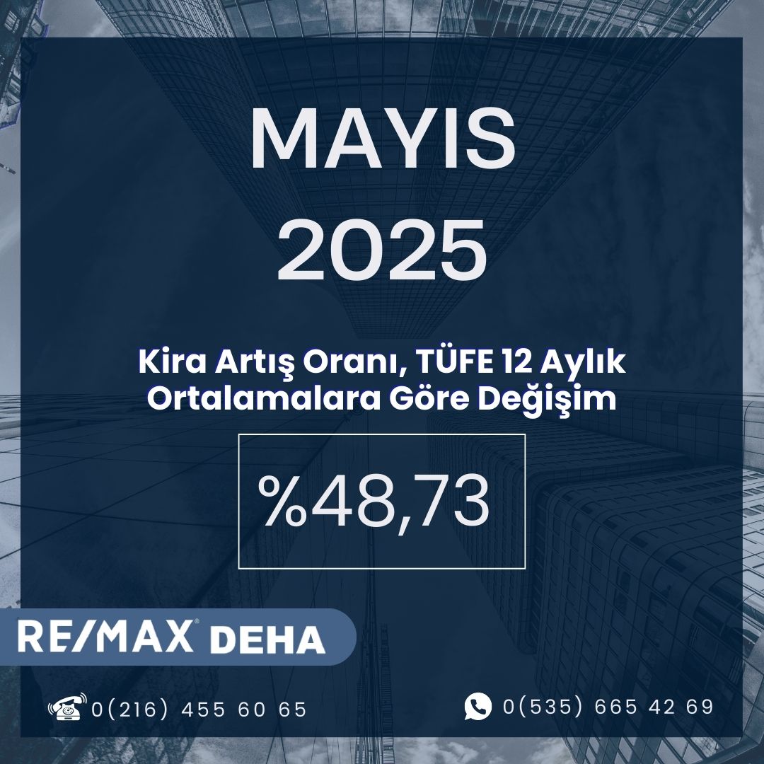 REMAXDEHA's tweet photo. Mayıs 2025 kira artış oranı %48,73 olarak gerçekleşti.

#remaxdehaliolmakayricaliktir🏆💪✨✨✨
#remaxataşehir
#remaxturkiye
#remaxakatil
#remax #ataşehir
#remaxdehagdgelişimkoçu
#gayrimenkuldanışmanı #kiraartışı https://t.co/hOINq7qDjp