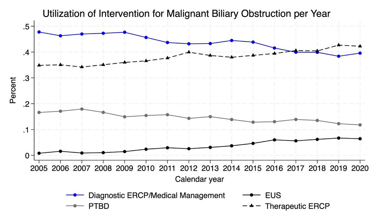 Nadeem Tehami (@helpatologist) on Twitter photo Still relying on PTBD for biliary decompression ⁉️
#DDW2025 <a href="/DDWMeeting/">Digestive Disease Week</a>
🇺🇸 data from ~200,000 inpatients over 15 yrs
PTBD ⬇️ (–0.35%/yr)
while EUS ⬆️ (+0.45%/yr)👇
EUS had comparable safety to ERCP unlike PTBD (⏫ AEs: OR 1.72, p=0.002)
Kudos to #AyaAkhras ✍️ et al 👏 Still relying on PTBD for biliary decompression ⁉️
#DDW2025 <a href="/DDWMeeting/">Digestive Disease Week</a>
🇺🇸 data from ~200,000 inpatients over 15 yrs
PTBD ⬇️ (–0.35%/yr)
while EUS ⬆️ (+0.45%/yr)👇
EUS had comparable safety to ERCP unlike PTBD (⏫ AEs: OR 1.72, p=0.002)
Kudos to #AyaAkhras ✍️ et al 👏