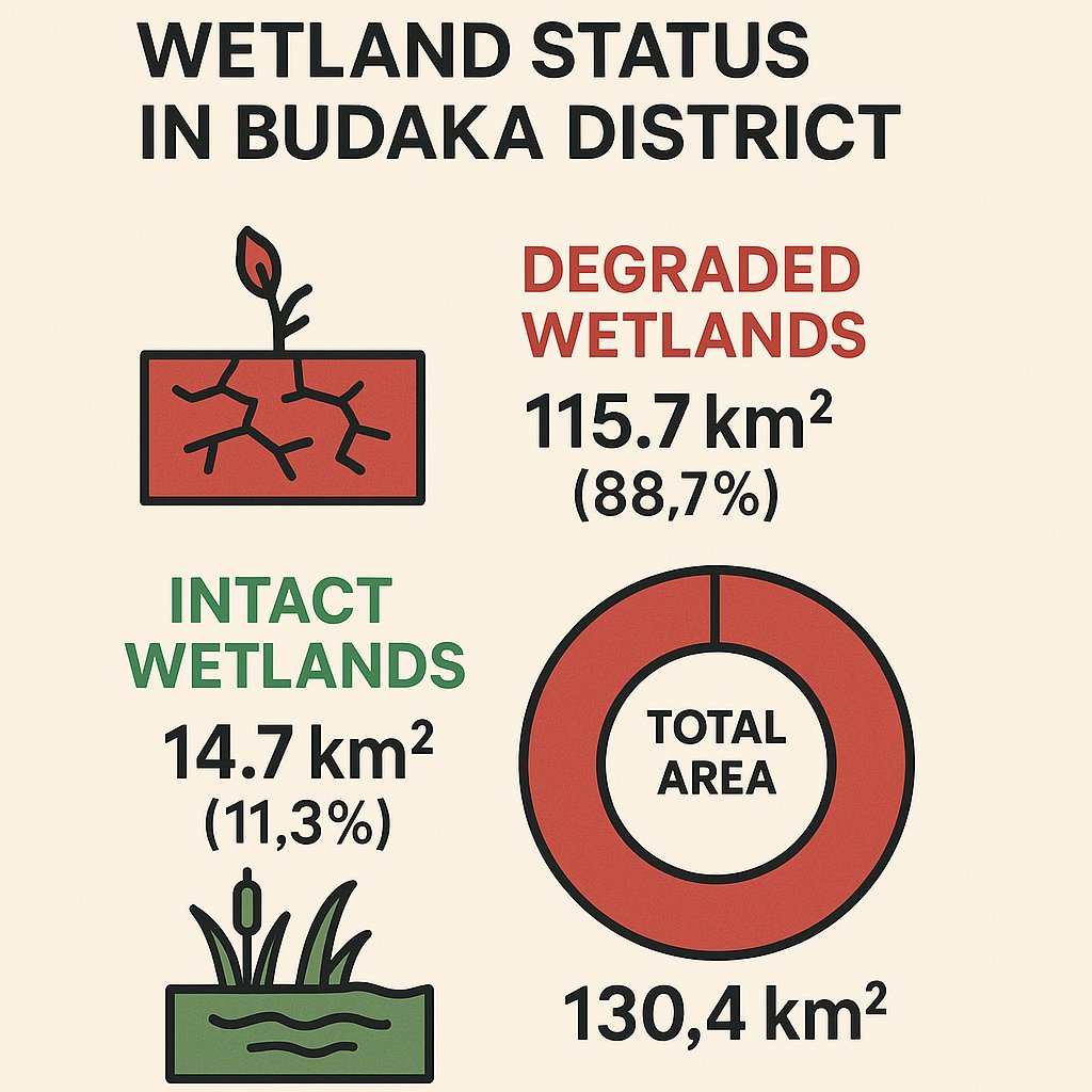 CfprojectG's tweet image. Climate change is real. Thanks to @theGCF, @UNDPUganda support, Ugandan gov't is addressing its drivers through the wetland restoration project. Data for Budaka shows a need for more grants. @min_waterUg @MAAIF_Uganda @okidi64 @NwanneObahor @KagutaMuseveni @MalingaMalingaj