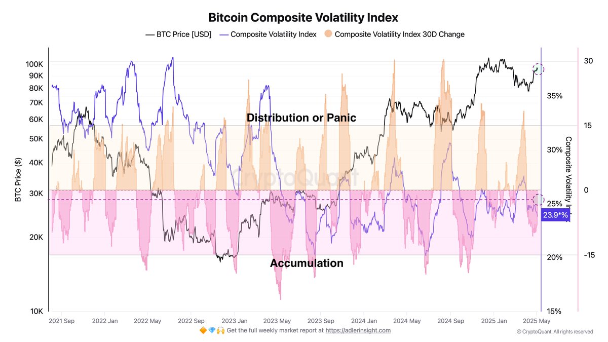 Analysis of Bitcoin address activity, which underpins the Composite  Volatility Index and its 30-day change, allows us to identify market macro  phases: 1. When the 30D Change is below 0%, it indicates