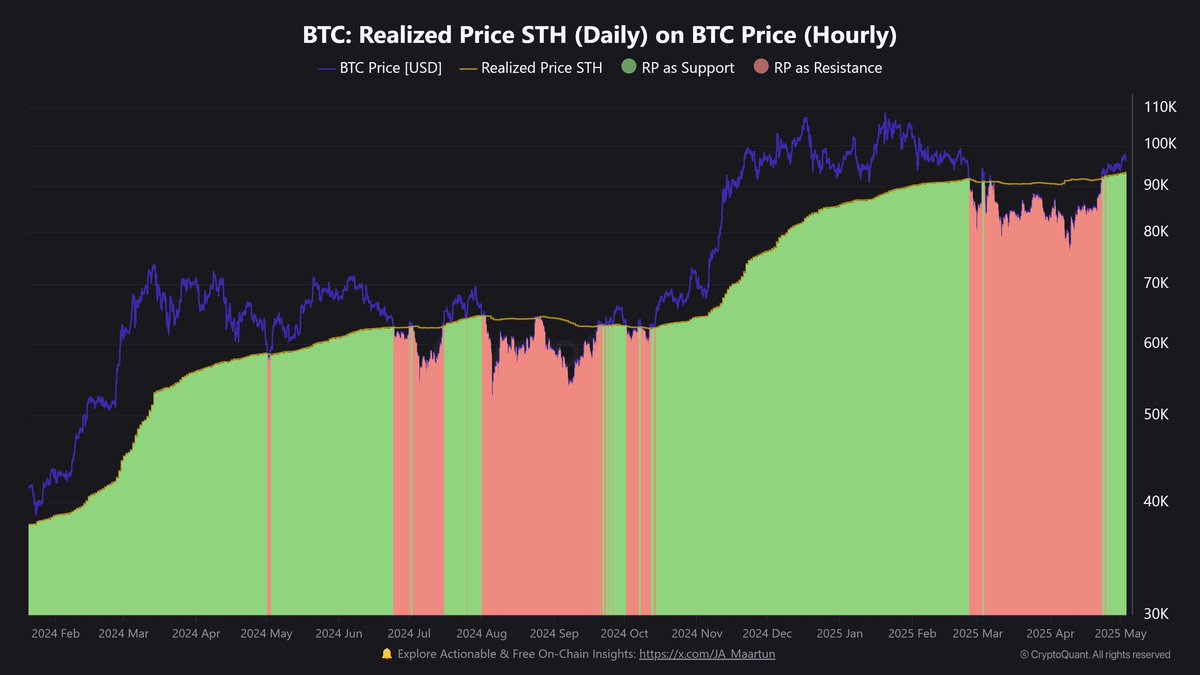 Les short term holders de nouveau en profit depuis peu ainsi que toutes les personnes qui sont entrées dans la zone rouge sur le Bitcoin.  👨🏼‍💻
