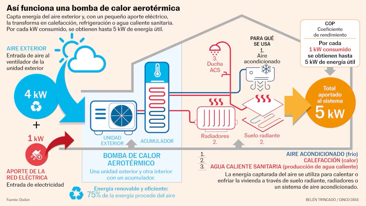 Aerotermia: ¿cómo funciona? cincodias.elpais.com/extras/entorno…