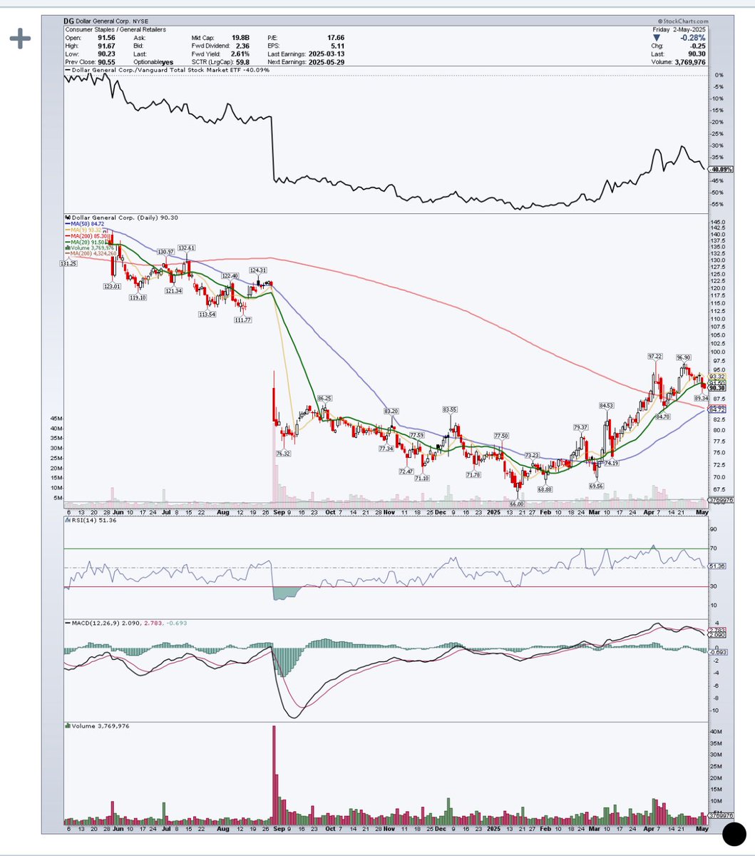 StockSwingAlert's tweet photo. #Litlist freebie + relative strength early 

Another one of Majorie buys if you like to #followthemoney is $DG Dollar General 

Golden cross forming on daily 👀 https://t.co/bUBpx383k0