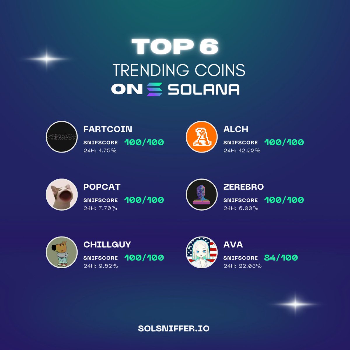 Solsniffer (@solanasniffer) on Twitter photo Top 6 Trending Solana Coins in the Last 24 Hours ⚡️
#FARTCOIN <a href="/FartCoinOfSOL/">Fartcoin💨</a> 100/100 +1.75%
$ALCH <a href="/alchemistAIapp/">ALCHEMIST AI 🔮</a> 100/100 +12.22%
$POPCAT <a href="/POPCATSOLANA/">$POPCAT</a> 100/100 +7.70%
#ZEREBRO <a href="/0xzerebro/">Zerebro</a> 100/100 +6.00%
#CHILLGUY <a href="/chillguycto/">just a chill guy | fan page</a> 100/100 +9.52%
$AVA <a href="/AVA_holo/">AVA</a> 84/100 +22.03%
Try Top 6 Trending Solana Coins in the Last 24 Hours ⚡️
#FARTCOIN <a href="/FartCoinOfSOL/">Fartcoin💨</a> 100/100 +1.75%
$ALCH <a href="/alchemistAIapp/">ALCHEMIST AI 🔮</a> 100/100 +12.22%
$POPCAT <a href="/POPCATSOLANA/">$POPCAT</a> 100/100 +7.70%
#ZEREBRO <a href="/0xzerebro/">Zerebro</a> 100/100 +6.00%
#CHILLGUY <a href="/chillguycto/">just a chill guy | fan page</a> 100/100 +9.52%
$AVA <a href="/AVA_holo/">AVA</a> 84/100 +22.03%
Try