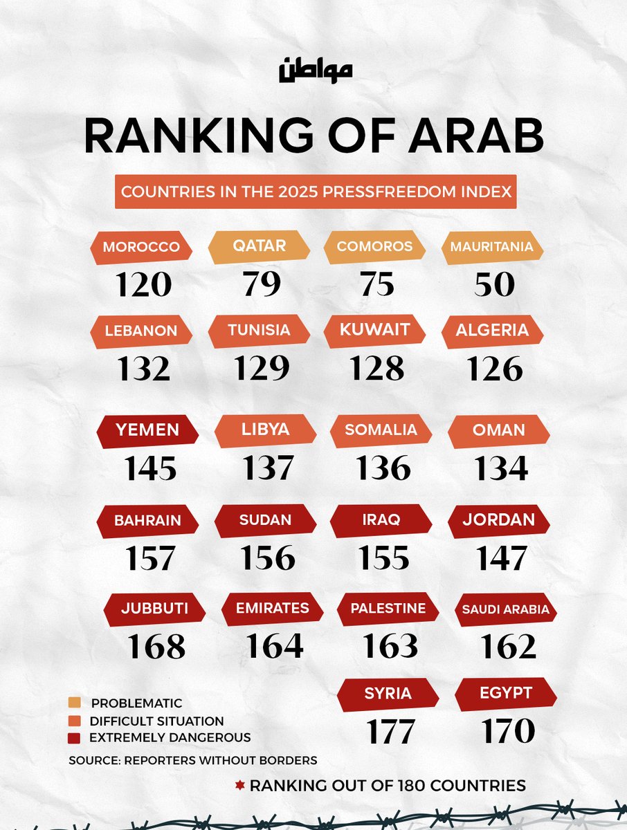 Ranking of Arab countries in the 2025 #PressFreedom Index
 <a href="/RSF_en/">RSF in English</a>