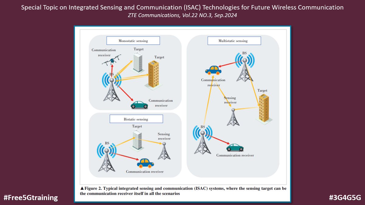 5Gtraining's tweet photo. ZTE Communications: Special Topic on Integrated Sensing and Communication (ISAC) Technologies for Future Wireless Communication - https://t.co/DDfWnozGfc
#Free5Gtraining #3G4G5G #ZTE #ISAC #JCAS #5G #6G #V2X #Monostatic #Bistatic #Multistatic #Sensing #Beamforming #BeamTracking https://t.co/nLWwGRpIt1