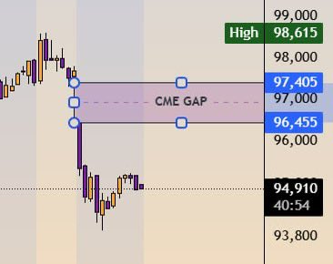 RonyXBT's tweet photo. #BTC CME GAP ✅

Most likely to be filled first ⏰👀 https://t.co/CI7ibXMaNf