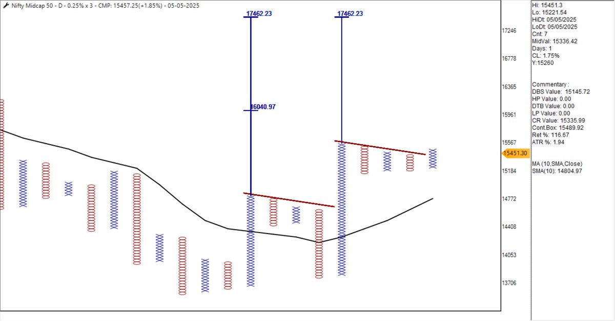 srvithal388's tweet image. #Scanner Double Top Buy above SMA - Setup Bullish

#MidCap #BullishABC 

Look for outperforming MID Cap Stocks for fresh breakout

Filter stocks with bullish patterns in higher box &amp;amp;  outperforming Nifty500, MidCap indices on RS for more rewarding trades

#Process
#PatternCluster