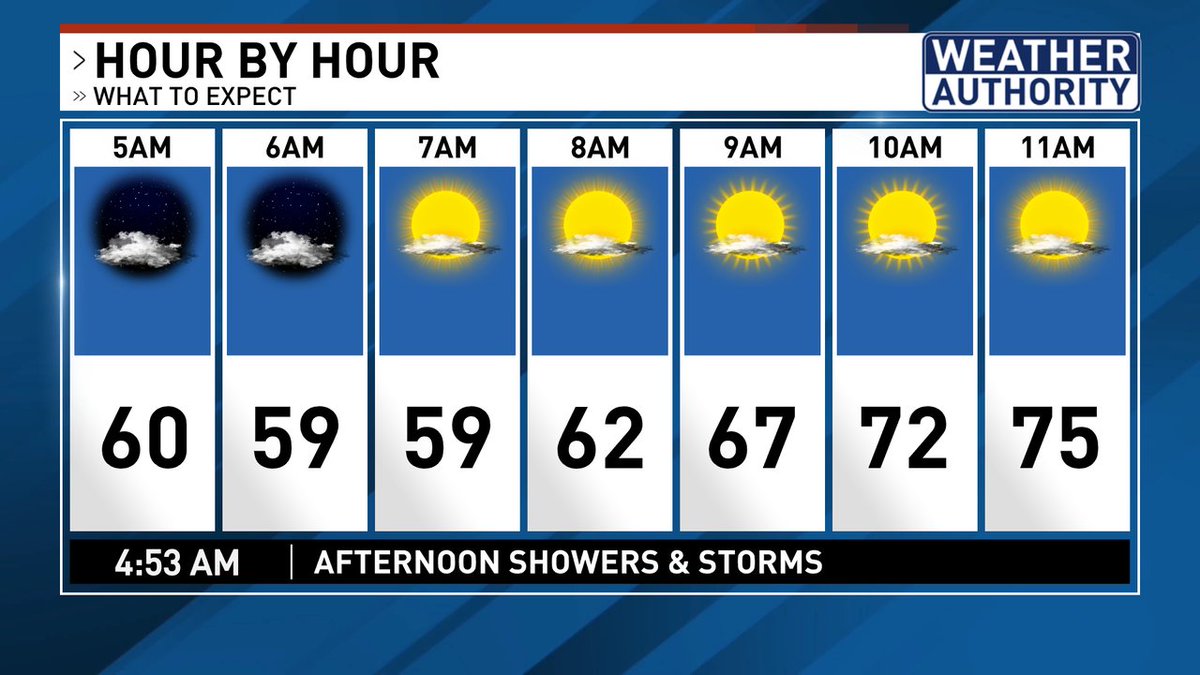 Chad4caster's tweet photo. It's another quiet and cool start to the morning here in SE Texas. It won't last long as we are looking for another shot at showers and t-storms starting this afternoon and continuing through the middle of the week. Stay w/ Your Weather Authority for the latest. https://t.co/SHzNDg5kzI