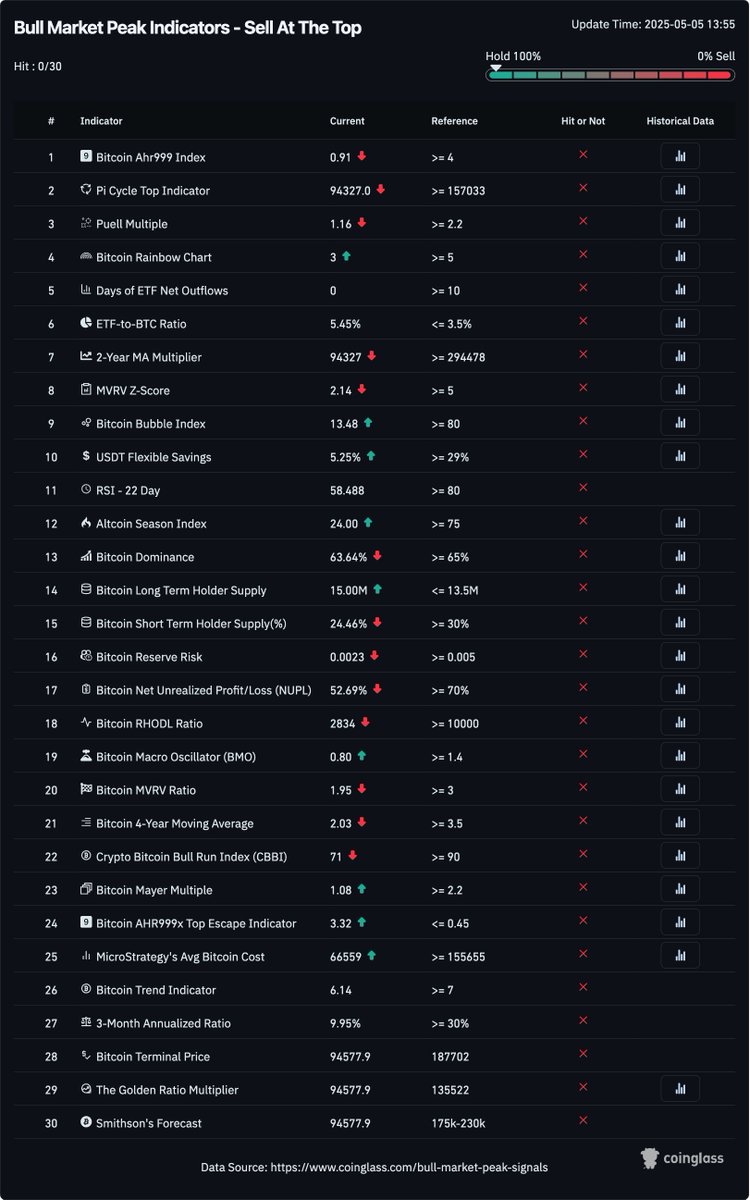 Not a single Bitcoin bull market peak indicator is flashing.