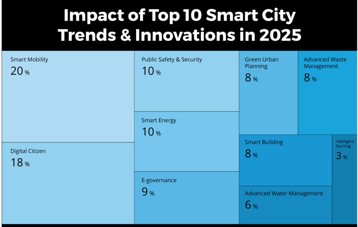DataCities Initiative (@datacitiesug) on Twitter photo #whatwearereading
From predictive policing to green infrastructure, cities are evolving fast.
Check out 10 emerging #smartCity trends shaping urban innovation in 2025 and what they mean for #cities like <a href="/jinjacity/">Jinja City Uganda</a> & <a href="/FortPortalCity1/">FORT PORTAL TOURISM CITY</a>.
๐ startus-insights.com/innovators-guiโฆ
#innovation #whatwearereading
From predictive policing to green infrastructure, cities are evolving fast.
Check out 10 emerging #smartCity trends shaping urban innovation in 2025 and what they mean for #cities like <a href="/jinjacity/">Jinja City Uganda</a> & <a href="/FortPortalCity1/">FORT PORTAL TOURISM CITY</a>.
๐ startus-insights.com/innovators-guiโฆ
#innovation