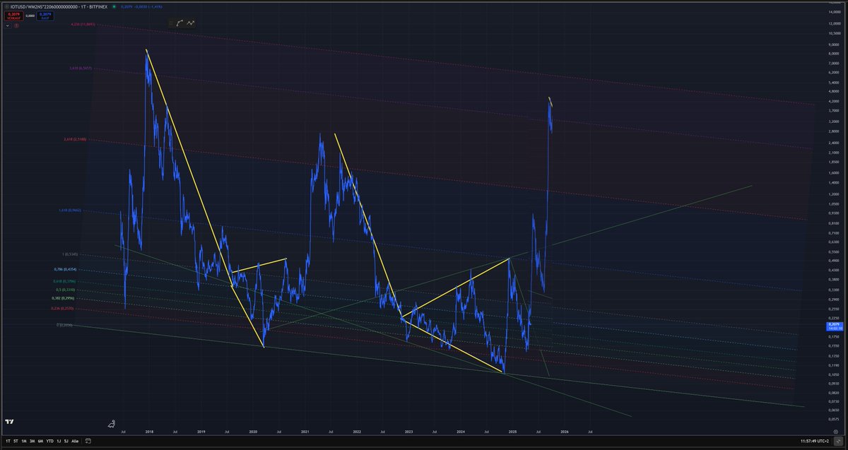 #IOTA $IOTA - Wenn sich Geschichte wiederholt ...