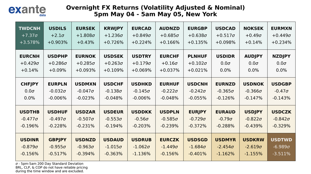 ExanteData's tweet photo. The biggest movers in global FX overnight, based on volatility adjusted returns were #TWDCNH, #USDTWD, #USDKRW, #USDMYR, & #USDILS. For USD crosses, 5 out of 28 had positive returns. For EUR crosses, 7 out of 13 had positive returns. #Forex https://t.co/g7AQNcsSYf