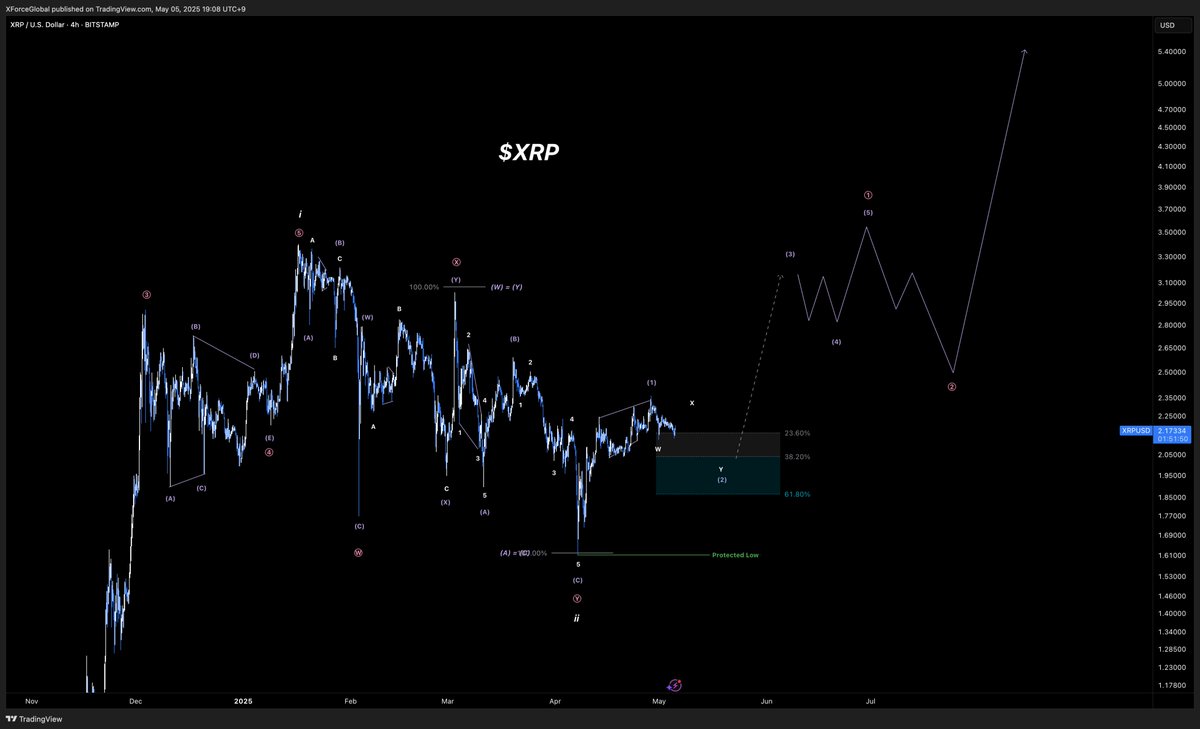 $XRP
Medium Timeframe Analysis

#Ripple's #XRP is still well within bullish territory, with no medium timeframe 1-2 scenario being close to invalidation.

It is incredibly bullish as long as we stay above the previous regional low at $1.60.

New ATH's look imminent.