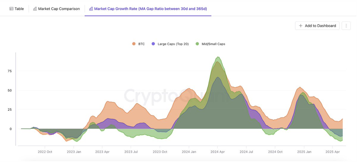 CryptoGoos (@crypto_goos) on Twitter photo Altcoins are lagging behind Bitcoin, but history shows us this is perfectly normal. Altcoins are lagging behind Bitcoin, but history shows us this is perfectly normal.