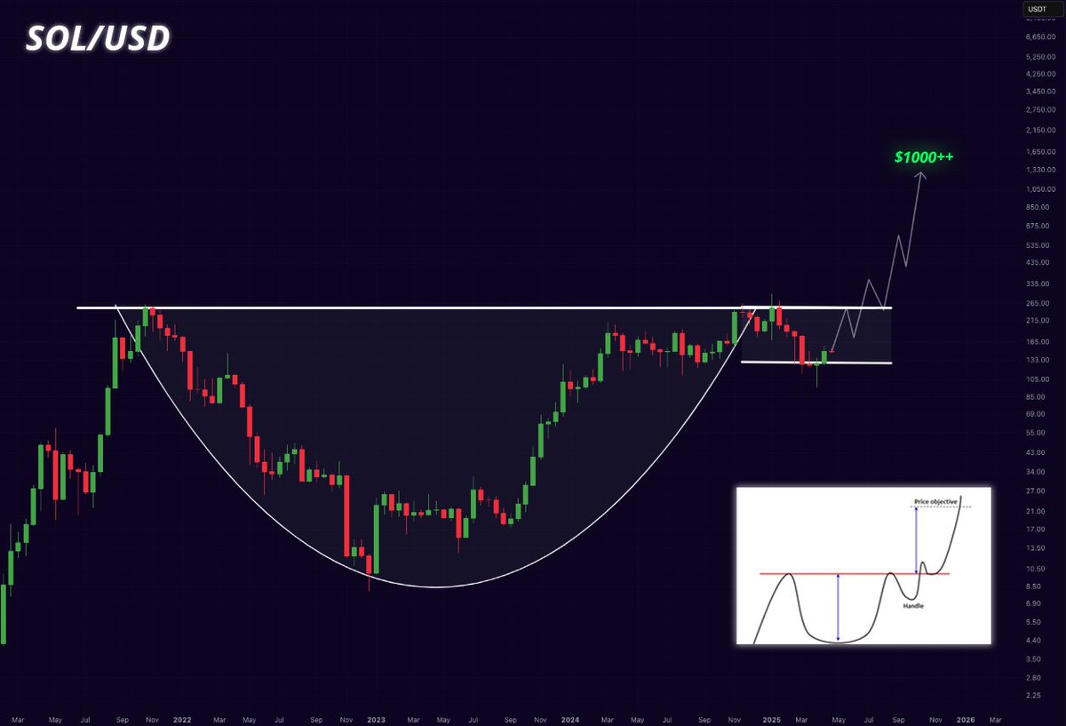 Textbook cup &amp; handle setup.

$SOL is about to explode!