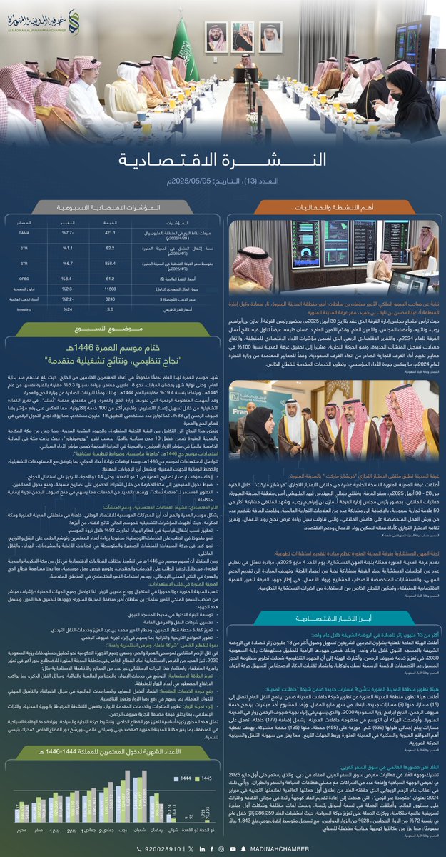 📉 النشرة الاقتصادية لـ #غرفة_المدينة_المنورة:  
🖋️ختام موسم العمرة 1446هـ 
"نجاح تنظيمي، ونتائج تشغيلية متقدمة"