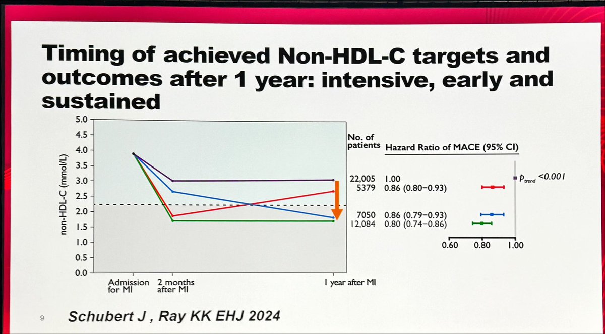 Dr. Martha Gulati ♥️🫀❤️🩹🇨🇦 (@drmarthagulati) on Twitter photo <a href="/ProfKausikRay/">Prof Kausik Ray FMedSci</a> #EASCongress2025
🫀LDL/ApoB is atherogenic & our target of Tx
🫀Time matters: cumulative exposure matters- start early& maintain
🫀multiple Tx effective & combination effective: LDL ⬇️
🫀Post MI: why stepwise? Get LDL ⬇️ early - would ⬇️ MACE <a href="/ProfKausikRay/">Prof Kausik Ray FMedSci</a> #EASCongress2025
🫀LDL/ApoB is atherogenic & our target of Tx
🫀Time matters: cumulative exposure matters- start early& maintain
🫀multiple Tx effective & combination effective: LDL ⬇️
🫀Post MI: why stepwise? Get LDL ⬇️ early - would ⬇️ MACE