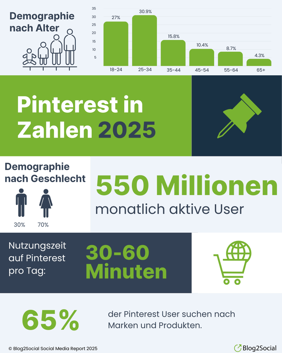 Blog2Social's tweet image. 📌 #Pinterest bleibt ein Top-Kanal für Inspiration & Kaufentscheidungen! 🛒 Wie entwickelt sich die Plattform 2025? Alle aktuellen Zahlen & Fakten zu Pinterest und weiteren Netzwerken findest Du im kostenlosen #SocialMediaReport! 📊🔍
b2s.li/report-2025-so…