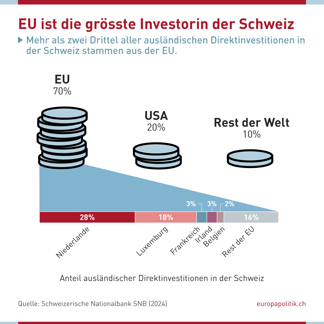 💶 EU ist die grösste Investorin in der Schweiz

Mehr als zwei Drittel aller ausländischen Direktinvestitionen in der Schweiz stammen aus der EU – das zeigt die neue Grafik eindrücklich.

📊 Die Verteilung: 
🔹 EU: 70 % 
🔹 USA: 20 % 
🔹 Rest der Welt: 10 %

Allein aus den