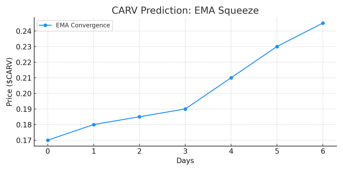 ZhishenC003's tweet photo. $CARV Prediction: $0.249 by May 6, 2025

30/90 EMA ribbon holding strong 🧵
Uptrend intact, volatility low
Healthy grind upward likely
#CARV   @carv_official 
@dongpin30712184            @ChaoS6734066538   @ZongD387567 https://t.co/IbJJPTFAzk