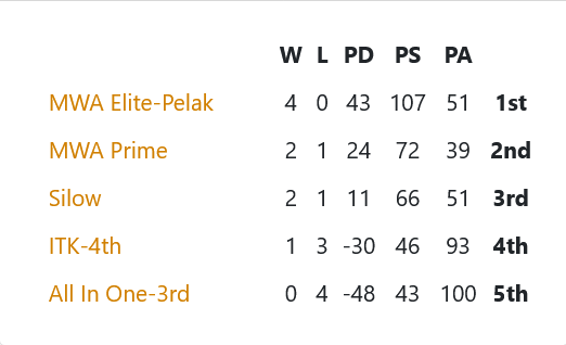D-League Boys Standings after week-2.
