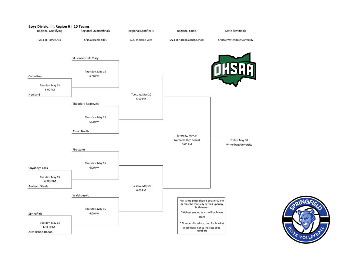 The D2 Region 6 bracket is set! 

We will host Archbishop Hoban on Tuesday May 13th at 6pm in the Fieldhouse. Come out and support our guys! 💪🏼

The road to the final four starts NOW! 🏐

GO DEVILSSSSS!!! 😈🔥

#springfieldboysvolleyball