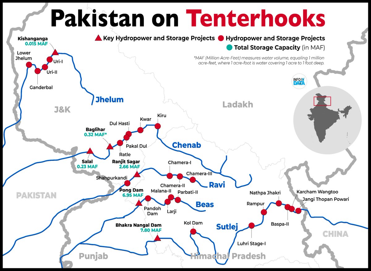 infoindata's tweet image. India has restricted water flow from the Baglihar and Salal dams, cutting Chenab supply to Pakistan at the start of the Kharif season. With full control over infrastructure in the Indus basin, India has the means to strike Pakistan’s agricultural core, using water as a tool.