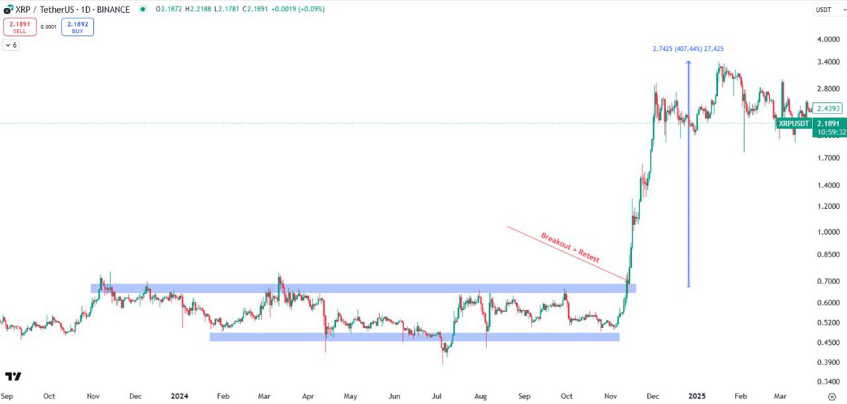 CTAWhales's tweet image. Life would be easy if every coin printed a structure like this…
Clear breakout, smooth retest, and vertical rally—perfect setup!

Q4 2024 shaping up with some nice days ahead.
Stay sharp, stay ready.

Free Signals: t.me/+6gXz4egLlQJlM…

#Crypto #Altcoins #TradingStructure…