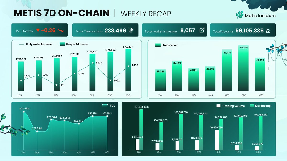 Metis on-chain update last 7 days 📊

Let’s take a quick pulse check on the <a href="/MetisL2/">Metis🌿</a> ecosystem: growth, trends, and key movements from the past week. 

Dive into the numbers 🌿👇