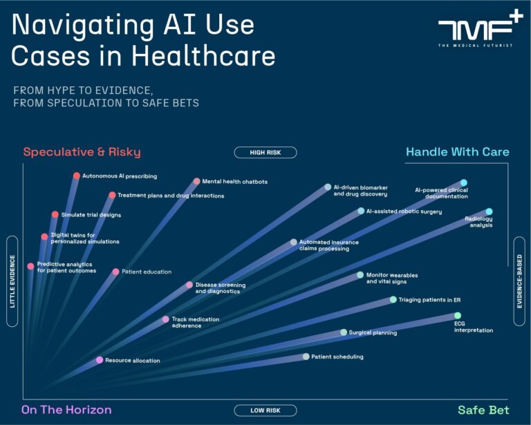 The Digital Health Society (@thedhsociety) on Twitter photo 🔍 Navigating AI in Healthcare: From Hype to Evidence
The Medical Futurist <a href="/Berci/">Berci Meskó, MD, PhD</a> has mapped 20 hashtag#AI use cases in healthcare, categorizing them from early-stage innovations to evidence-backed applications.
Explore the full article here: lnkd.in/d22UE6ka 🔍 Navigating AI in Healthcare: From Hype to Evidence
The Medical Futurist <a href="/Berci/">Berci Meskó, MD, PhD</a> has mapped 20 hashtag#AI use cases in healthcare, categorizing them from early-stage innovations to evidence-backed applications.
Explore the full article here: lnkd.in/d22UE6ka
