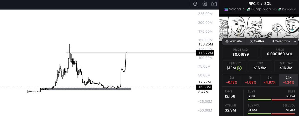 Onchainpicasso's tweet photo. do you think the $RFC @IfindRetards narrative is strong enough and has catalysts that could take it back to ATH?
C3DwDjT17gDvvCYC2nsdGHxDHVmQRdhKfpAdqQ29pump https://t.co/JtRHMXZBN4